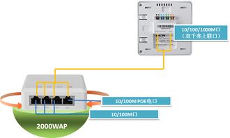 探索DCN优质无线入室覆盖 集墙面AP与网络交换机于一体的创新解决方案